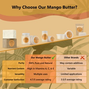 May include: Comparison chart highlighting the benefits of our mango butter over other brands. Our mango butter is 100% pure and natural, high in vitamins A, C, and E, has multiple uses, and has a 4.7/5 average customer satisfaction rating. Other brands may contain additives, have variable nutrient content, limited applications, and a 3.5/5 average customer satisfaction rating.