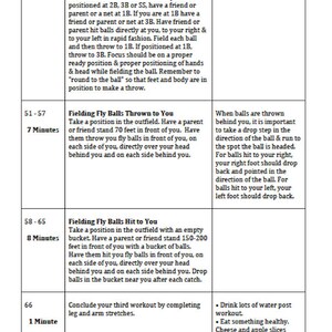 Puede incluir: Una tabla con un plan de entrenamiento de temporada baja para el softbol juvenil. La tabla incluye el tiempo, la actividad y las notas para cada entrenamiento. El plan de entrenamiento incluye el fildeo de bolas terrestres, el fildeo de bolas voladoras y estiramientos.