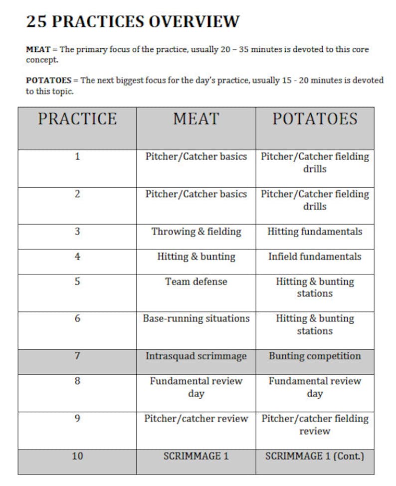 Practice plan. Basketball Coaching Plan Practice. Coaching Soccer Plan Template. Basketball Daily Coaching Plan Practice.