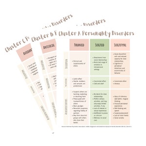 May include: A chart with a light pink, light green, and light blue background. The chart is divided into three columns, each with a different personality disorder: Avoidant, Antisocial, and Paranoid. The chart lists the description, presentation, and associated features of each disorder. The chart is titled "Cluster C, Cluster B, Cluster A Personality Disorders".