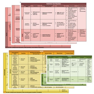 May include: A chart with a green, yellow, and red color scheme, outlining common substance use disorders, including alcohol, opioids, nicotine, and stimulants. The chart lists generic and brand names of medications, drug classes, FDA approved indications, common dosing, clinical pearls, and common themes.
