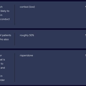 May include: A graphic with three cards, each with a question and answer. The first card asks "Levels of which hormone are likely to be abnormal in patients with conduct disorder?" and the answer is "cortisol (low)". The second card asks "percentage of patients with ADHD who also have ODD?" and the answer is "roughly 50%". The third card asks "Medication for aggression that is unresponsive to psychosocial and behavioural interventions in conduct disorder?" and the answer is "risperidone".