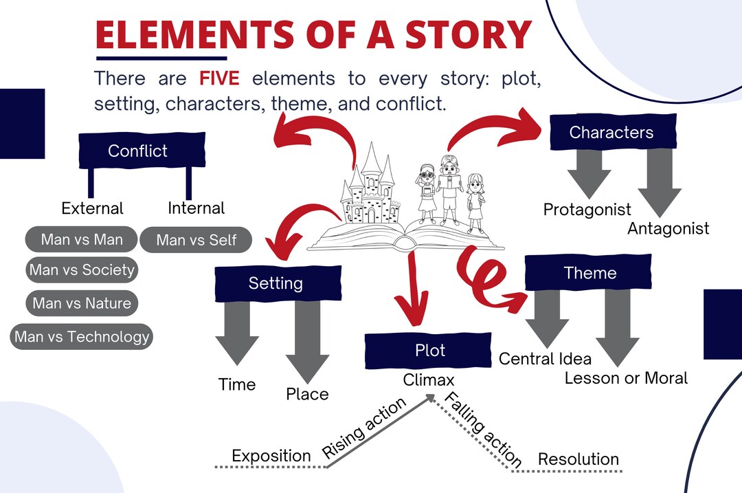 How To Write A Story Anchor Chart How To Write A Story Anchor Chart