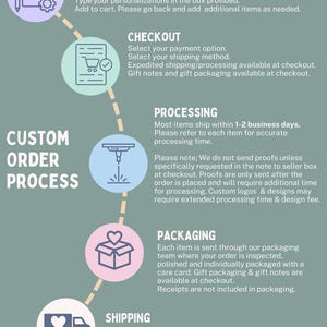 Pu&ograve; includere: Una grafica con uno sfondo blu chiaro e testo bianco che delinea i passaggi di un processo di ordine personalizzato. I passaggi includono personalizzare, effettuare il checkout, elaborare, confezionare e spedire. La grafica include icone per ogni passaggio, come un elenco di controllo, un carrello della spesa, una chiave inglese, una scatola con un cuore e un camion con un cuore.