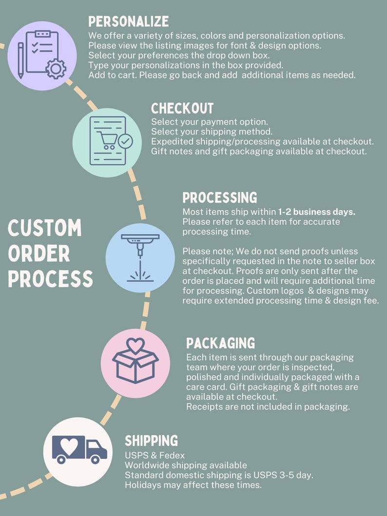 Pu&ograve; includere: Una grafica con uno sfondo blu chiaro e testo bianco che delinea i passaggi di un processo di ordine personalizzato. I passaggi includono personalizzare, effettuare il checkout, elaborare, confezionare e spedire. La grafica include icone per ogni passaggio, come un elenco di controllo, un carrello della spesa, una chiave inglese, una scatola con un cuore e un camion con un cuore.