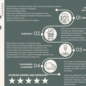 May include: An informational infographic with a dark green background and white text detailing a four-step ordering process. It features icons for personalisation, checkout, processing, and shipping, along with the text The Salty Hut Customs.