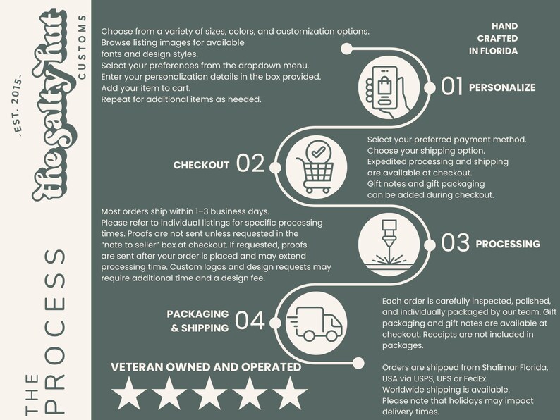 May include: An informational infographic with a dark green background and white text detailing a four-step ordering process. It features icons for personalisation, checkout, processing, and shipping, along with the text The Salty Hut Customs.