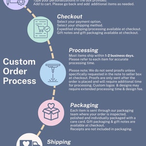 May include: A graphic illustration of the custom order process for a shop. The steps include personalize, checkout, processing, packaging, and shipping. The illustration uses icons to represent each step.
