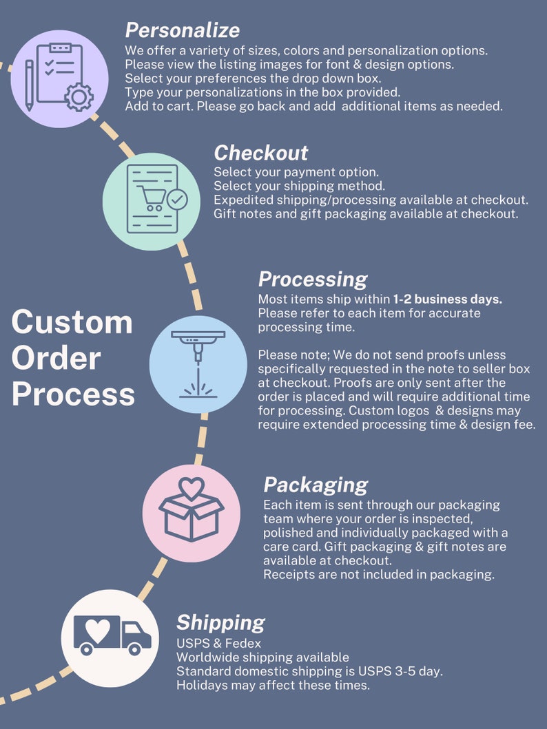 May include: A graphic illustration of the custom order process for a shop. The steps include personalize, checkout, processing, packaging, and shipping. The illustration uses icons to represent each step.