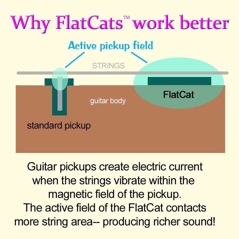 FlatCat ™ Aufbau-E-Gitarren-Tonabnehmer GEN 11 Bild 3