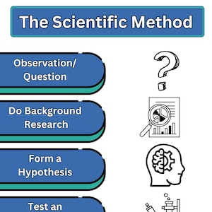 May include: A blue and green infographic illustrating the steps of the scientific method: observation/question, do background research, form a hypothesis, test an experiment, reach a conclusion. Each step is represented by a blue rectangle with a white outline and a black icon.