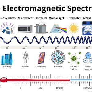 Elektromagnetische spectrumkaart afdrukken | Pdf-download | Scheikunde voor de klas |  Golflengtegrafiek: