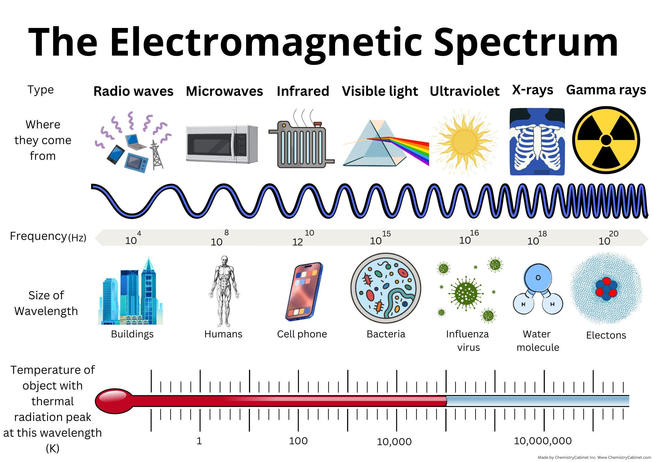 Chart of Electromagnetic Radiations Vintage Poster Science