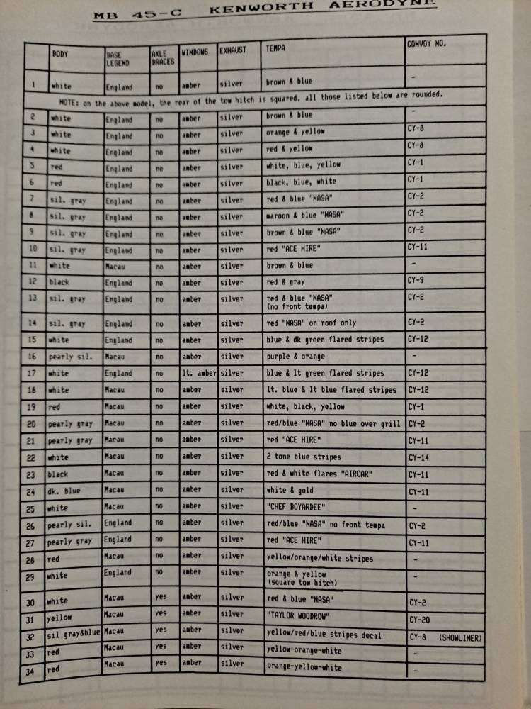 Rare Privately Printed Matchbox Car Collectors Guide - Etsy