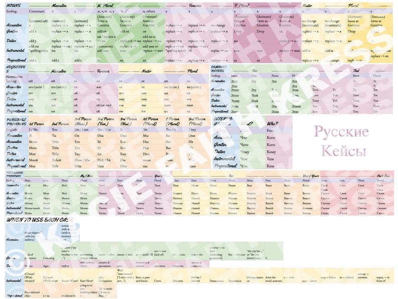 Russian Language Learning Cases Poster Informative Diagram Etsy