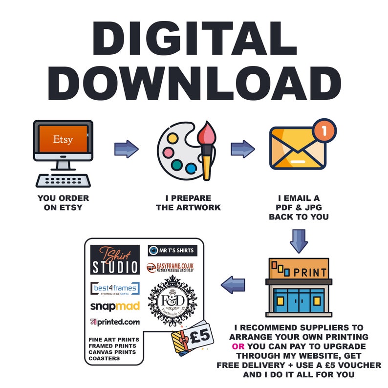 May include: A digital download illustration showing the steps involved in ordering a custom artwork. The steps are: 1. You order on Etsy, 2. I prepare the artwork, 3. I email a PDF & JPG back to you, 4. You can print it yourself or I can print it for you. The illustration includes a computer, a paint palette, an email, and a print shop.