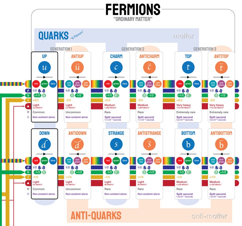 Quantum Particles Chart DIGITAL DOWNLOAD Etsy