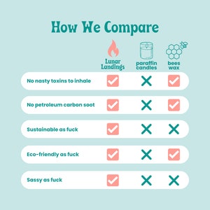 May include: A chart comparing three types of candles: Lunar Landings, paraffin candles, and beeswax candles. The chart lists five criteria: no nasty toxins to inhale, no petroleum carbon soot, sustainable as fuck, eco-friendly as fuck, and sassy as fuck. Lunar Landings candles are marked with a checkmark for all five criteria, while paraffin candles are marked with an X for all five criteria, and beeswax candles are marked with a checkmark for all five criteria except for sustainable as fuck.