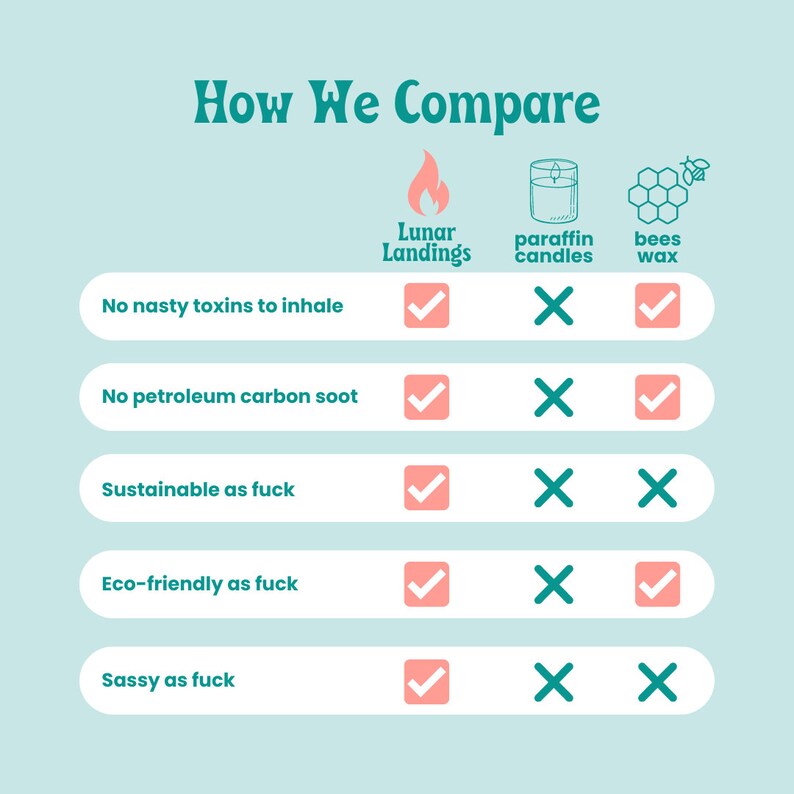 May include: A chart comparing three types of candles: Lunar Landings, paraffin candles, and beeswax candles. The chart lists five criteria: no nasty toxins to inhale, no petroleum carbon soot, sustainable as fuck, eco-friendly as fuck, and sassy as fuck. Lunar Landings candles are marked with a checkmark for all five criteria, while paraffin candles are marked with an X for all five criteria, and beeswax candles are marked with a checkmark for all five criteria except for sustainable as fuck.