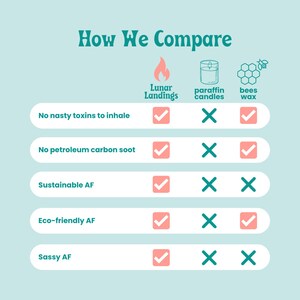 May include: A chart comparing three types of candle wax: Lunar Landings, paraffin candles, and beeswax. The chart lists five criteria: no nasty toxins to inhale, no petroleum carbon soot, sustainable, eco-friendly, and sassy. Lunar Landings checks all five boxes, while paraffin candles check none, and beeswax checks four.