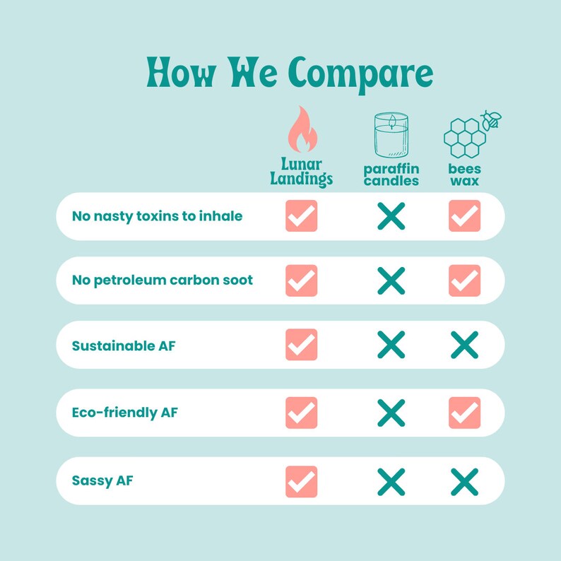 May include: A chart comparing three types of candle wax: Lunar Landings, paraffin candles, and beeswax. The chart lists five criteria: no nasty toxins to inhale, no petroleum carbon soot, sustainable, eco-friendly, and sassy. Lunar Landings checks all five boxes, while paraffin candles check none, and beeswax checks four.