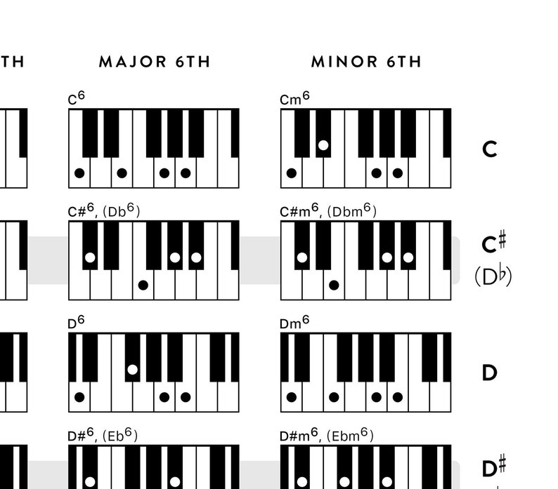 Piano Chords, Keyboard Chord Poster, Piano Chords Poster, Piano Chart ...