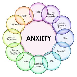 Pode incluir: Um diagrama que mostra a rela&ccedil;&atilde;o entre a ansiedade e outras condi&ccedil;&otilde;es, incluindo TDAH, depress&atilde;o, transtorno do espectro autista e s&iacute;ndrome de Tourette. O diagrama &eacute; composto por c&iacute;rculos sobrepostos, cada um com uma cor diferente e um r&oacute;tulo.