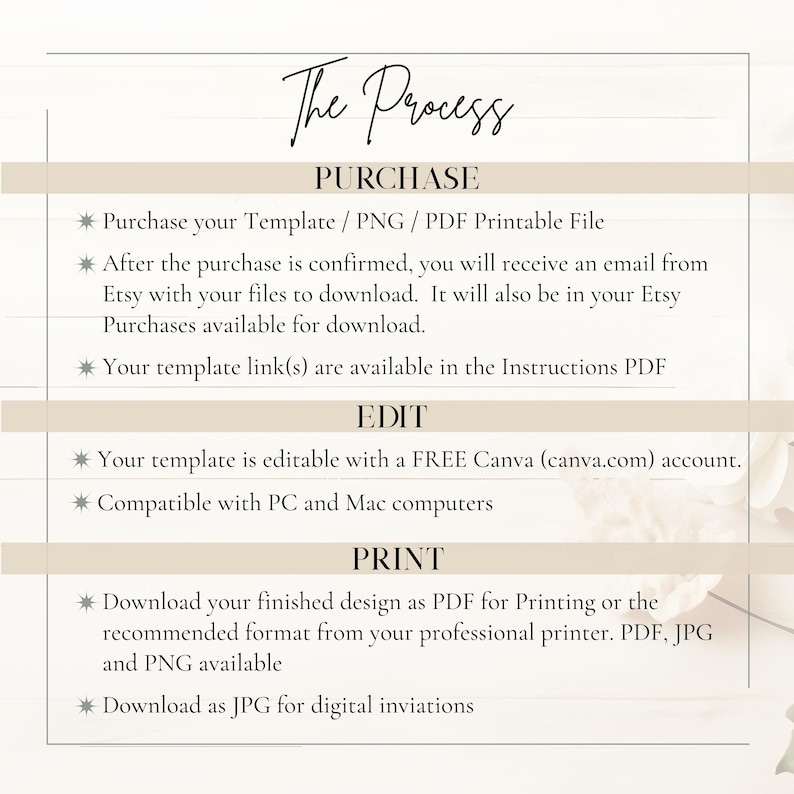 May include: A graphic with the title "The Process" and instructions for purchasing, editing, and printing a template. The text includes details on file types, Canva editing, and downloading options.