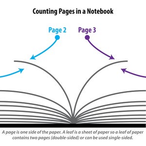 Puede incluir: Diagrama que ilustra c&oacute;mo contar p&aacute;ginas en un cuaderno. La imagen muestra un cuaderno abierto con flechas que apuntan a las p&aacute;ginas 1, 2, 3 y 4. El texto explica que una p&aacute;gina es una cara del papel.