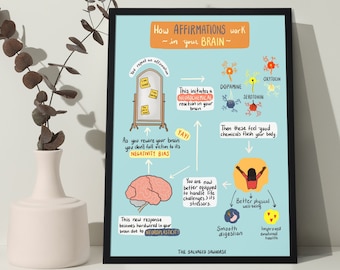 Affirmations and Your Brain Digital Print. Classroom Decor. Wellness Therapy Art. Downloadable Art Print.