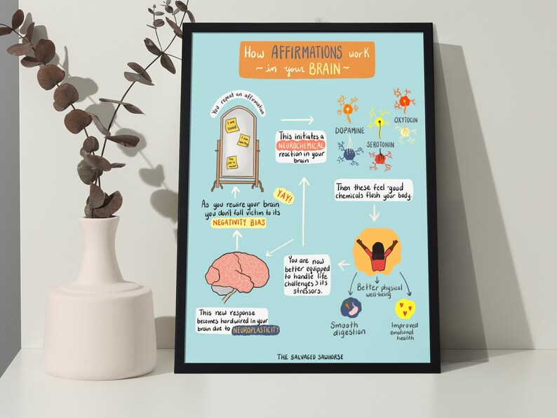 Affirmations and Your Brain Digital Print. Classroom Decor. Wellness ...