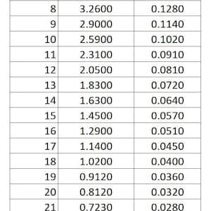 May include: A chart titled "BROWN & SHARPE GAUGE THICKNESSES" with columns for Gauge, Millimeters, and Inches. The chart provides measurements for various gauges, from 0 to 34, with corresponding values in both millimeters and inches.