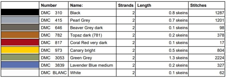 May include: A chart showing DMC floss colors and their corresponding numbers, names, strands, length, and stitch count. The colors include black, pearl grey, beaver grey dark, topaz dark, coral red very dark, canary bright, green grey, lavender blue medium, and white.