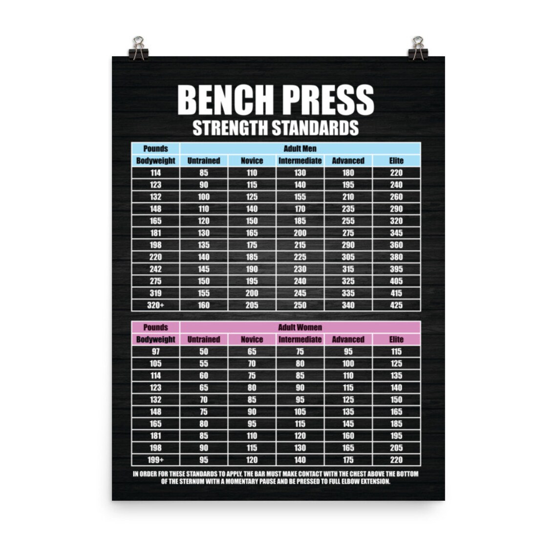 Bench Press Strength Standards Chart Gym Poster Prints Etsy UK