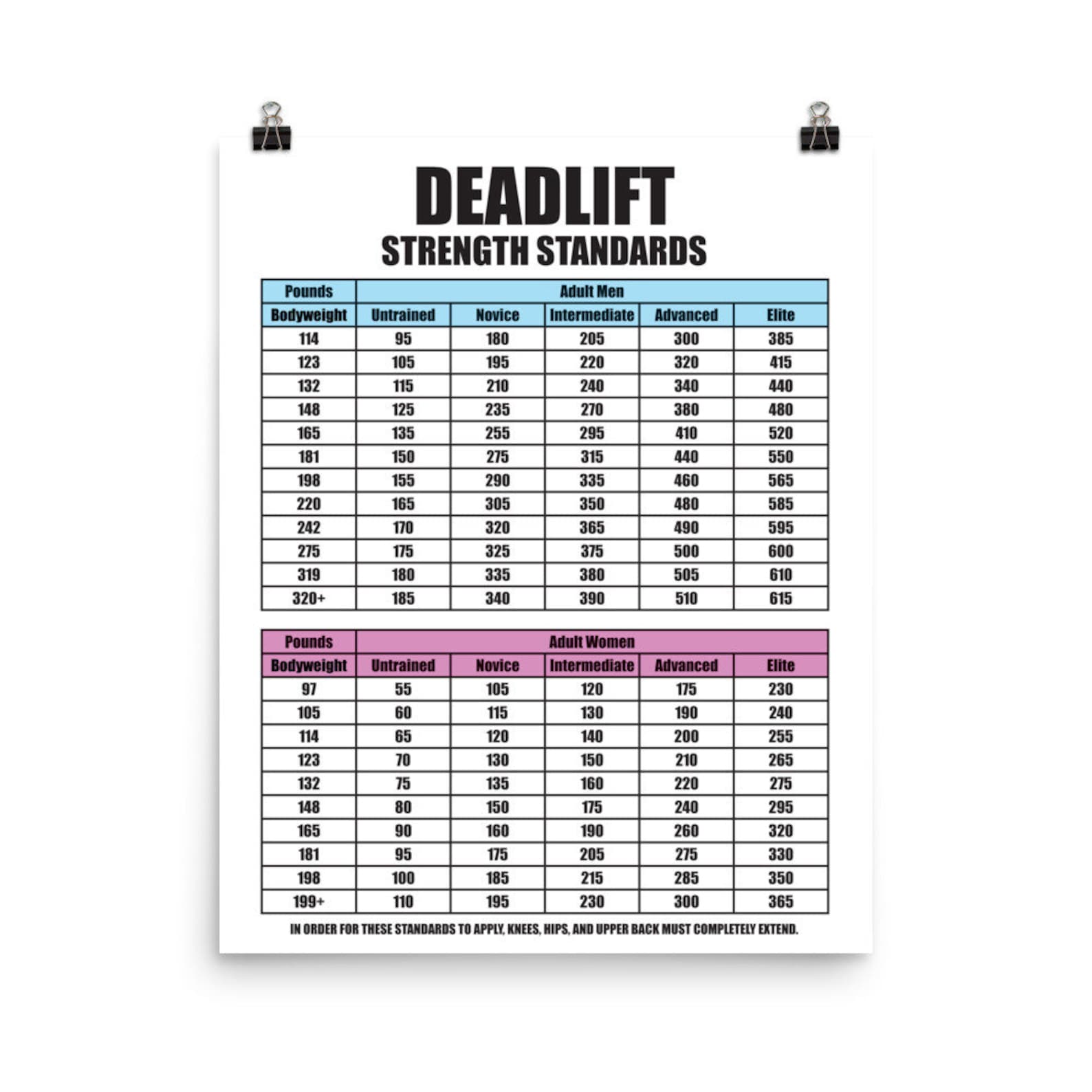 Deadlift Strength Standards Gym Poster Motivational Prints Etsy