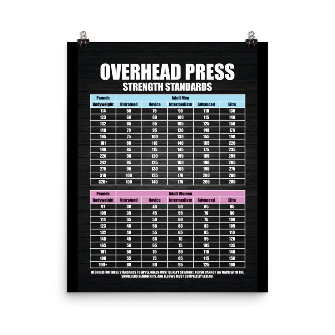 Overhead Press Strength Standards Chart Gym Poster Prints Etsy