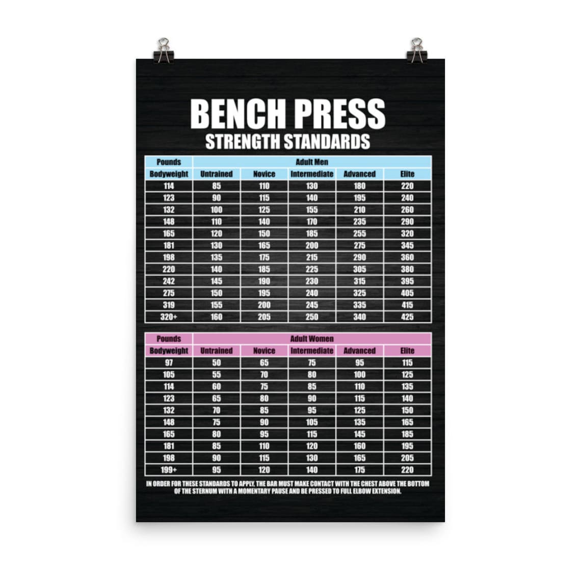 Bench Press Strength Standards Chart Gym Poster Prints Etsy UK