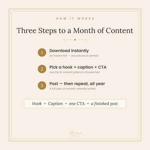 May include: A beige infographic titled How It Works: Three Steps to a Month of Content. It lists three steps: 1. Download instantly, 2. Pick a hook + caption + CTA, 3. Post &mdash; then repeat, all year. A box at the bottom reads: Hook + Caption + one CTA = a finished post.