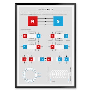 Magnetic Fields Poster with Field Line Diagrams, Physics Wall Art for Students and Teachers, Science Classroom Decoration