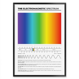 Electromagnetic Spectrum Poster for Physics Students and Teachers, Light Spectrum Chart, College Classroom Decor, Engineering Cheat Sheet