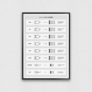 Op de afbeelding: Een zwart-witte infographic poster die de basislogische poorten illustreert die worden gebruikt in digitale elektronica. De poster bevat de namen van de poorten, hun symbolen, waarheidstabellen en beschrijvingen van hun functies.