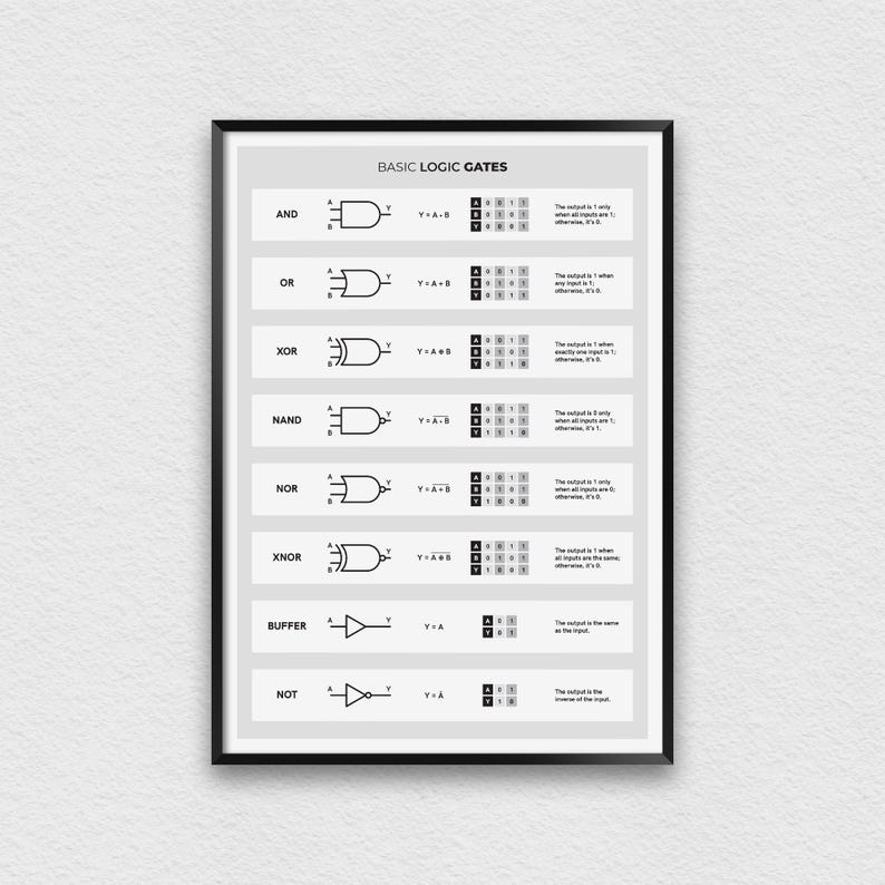 Op de afbeelding: Een zwart-witte infographic poster die de basislogische poorten illustreert die worden gebruikt in digitale elektronica. De poster bevat de namen van de poorten, hun symbolen, waarheidstabellen en beschrijvingen van hun functies.