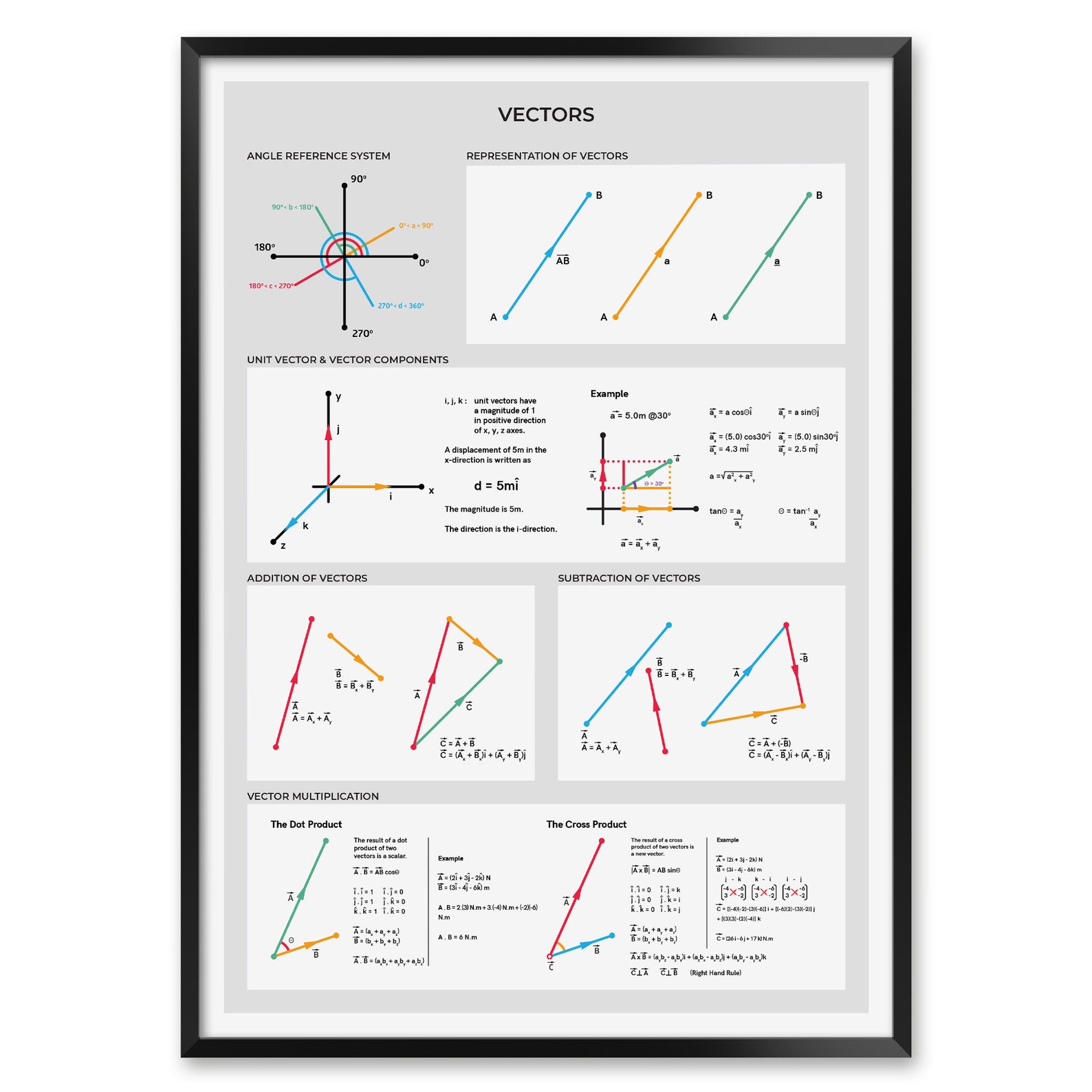 Vectors Cheat Sheet for Homeschool Teachers High School - Etsy