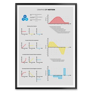 Graphs of Bewegung Print - Kinematische Wandkunst für Physik Klassenzimmer, Labore oder Schlafsäle