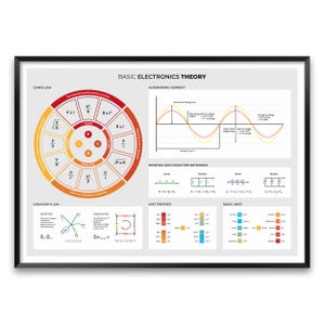 Impressão de Teoria Eletrônica - Arte de Parede Educacional para Aprender Conceitos Elétricos Básicos