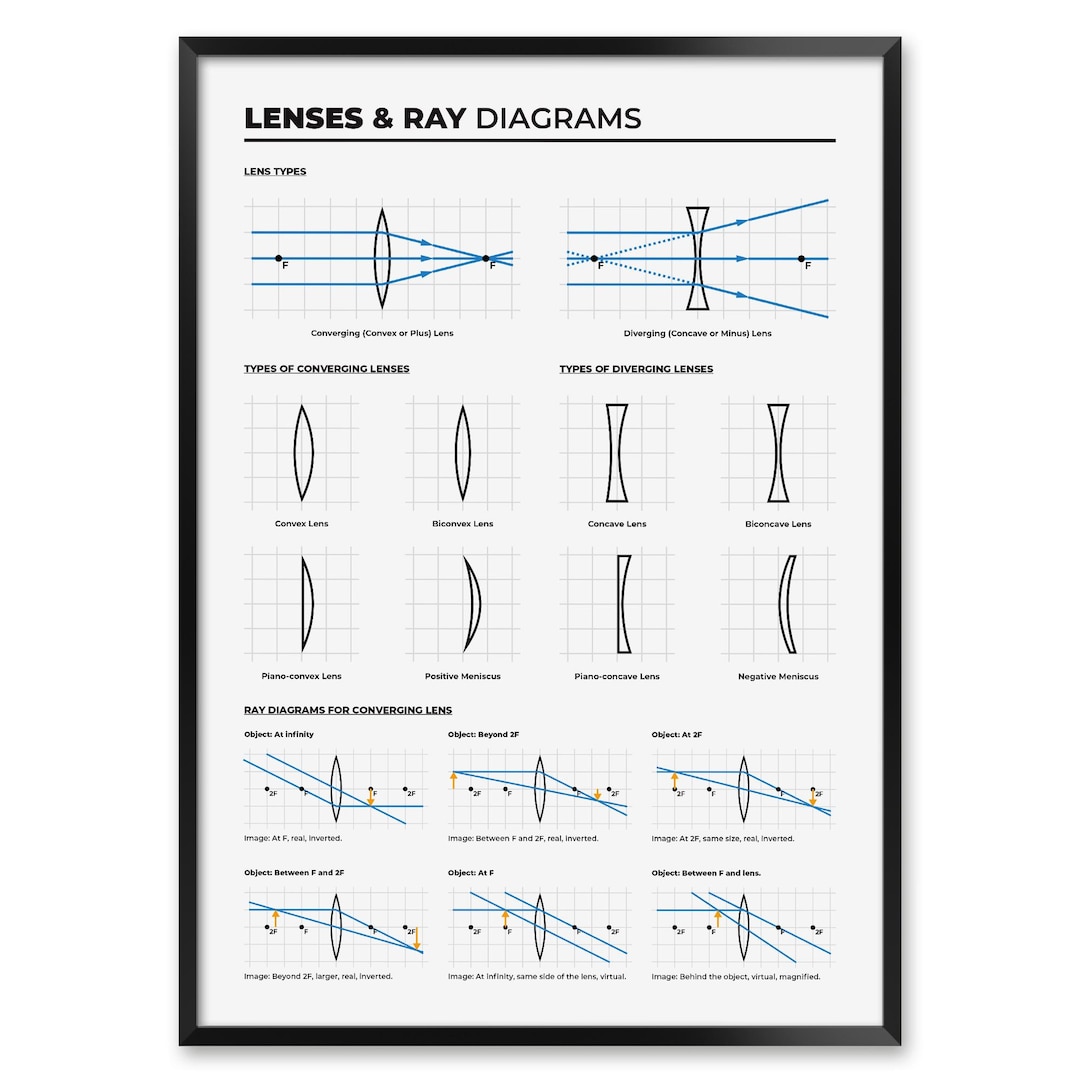 Different Types Of Lenses Physics Symbols Two Types Of Lenses Ray