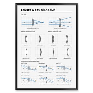 Affiche de diagrammes de rayons et d'objectifs, impression de physique pour les salles de classe d'optique, carte pédagogique pour la réfraction de la lumière et les types d'objectifs