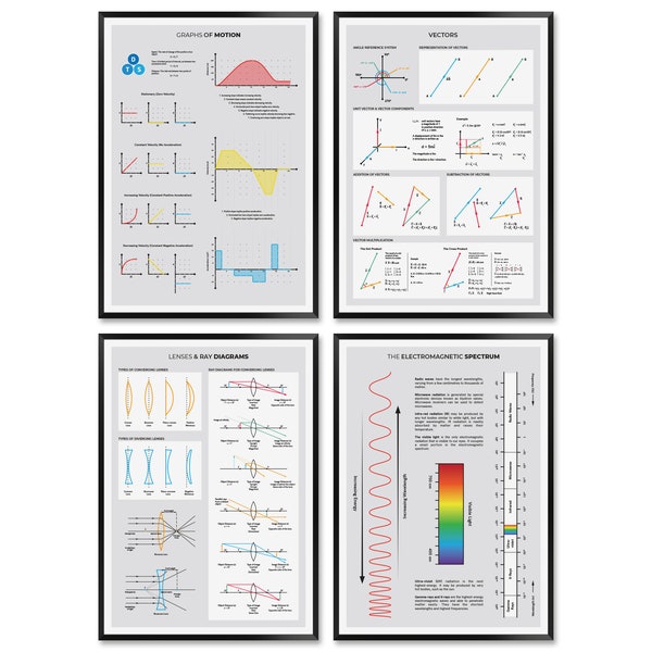 Pacchetto poster di fisica per l'arredamento della classe, stampe essenziali di fisica per l'istruzione universitaria, decorazione homeschool per l'educazione scientifica