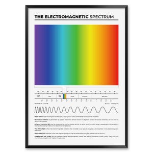 Electromagnetic Spectrum Poster for Physics Students and Teachers, Light Spectrum Chart, College Classroom Decor, Engineering Cheat Sheet