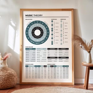 May include: A framed music theory poster featuring a circle of fifths, major and minor scale diagrams, chord structure tables, and major and minor key chord charts. The poster has a white background with teal, gray, and black text and graphics.